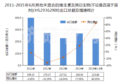 2011-2015年6月其他未混合的維生素及其衍生物(不論是否溶于溶劑)(HS29362900)出口總額及增速統(tǒng)計